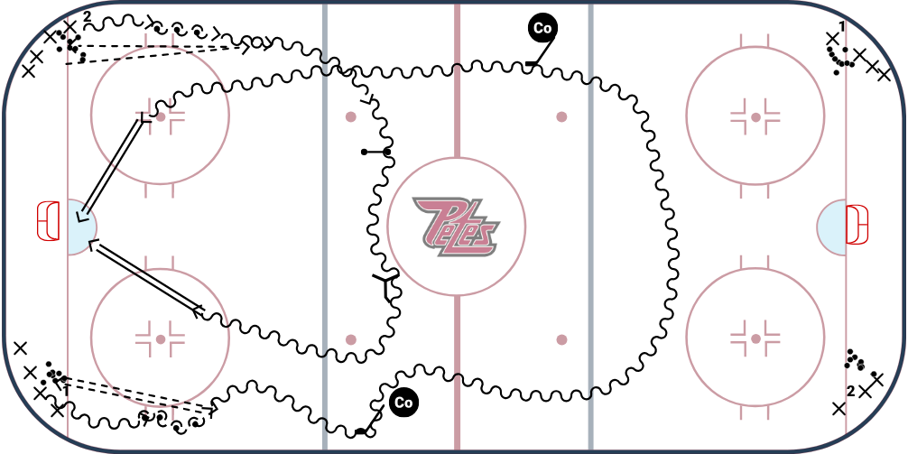 Practice Plan: Offensive Zone Play Practice Plan: Offensive Zone Play