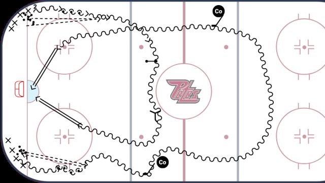 Practice Plan: Offensive Zone Play