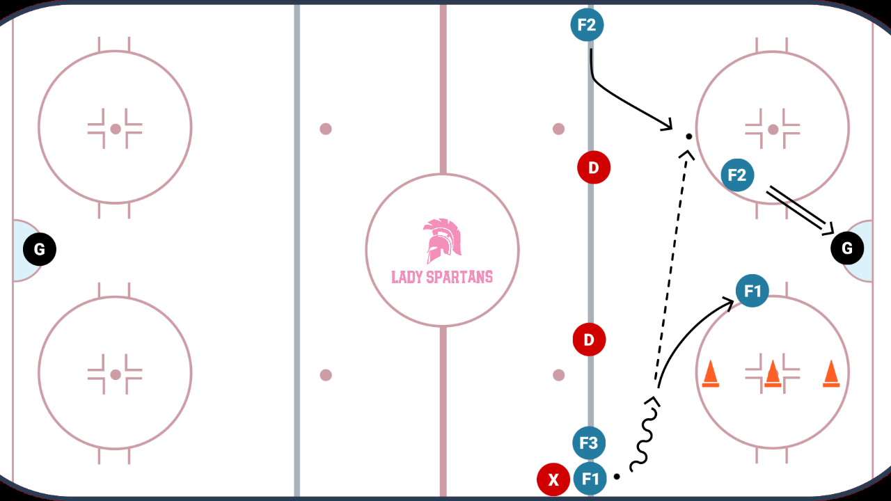 Quick Strong to Weak Side OZ Attack to Transition 3on3 w/ Back Check Quick Strong to Weak Side OZ Attack to Transition 3on3 w/ Back Check