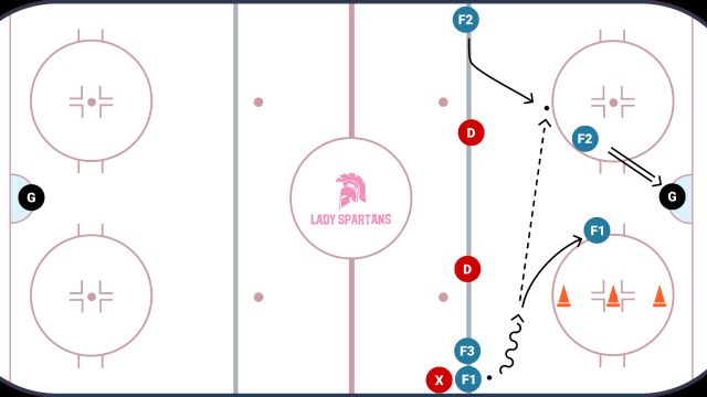 Quick Strong to Weak Side OZ Attack to Transition 3on3 w/ Back Check