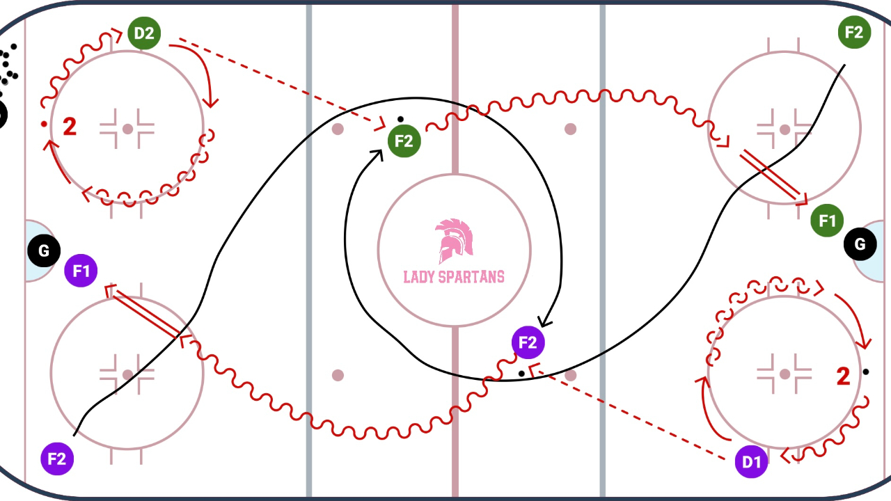 Hockey Practice Drill: Timing Drill - D Stretch Pass x2 - Red Line Post Up & NZ Wheel - 3 Finishing Variations Hockey Practice Drill: Timing Drill - D Stretch Pass x2 - Red Line Post Up & NZ Wheel - 3 Finishing Variations