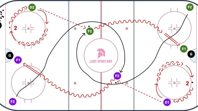 Hockey Practice Drill: Timing Drill - D Stretch Pass x2 - Red Line Post Up & NZ Wheel - 3 Finishing Variations Hockey Practice Drill: Timing Drill - D Stretch Pass x2 - Red Line Post Up & NZ Wheel - 3 Finishing Variations