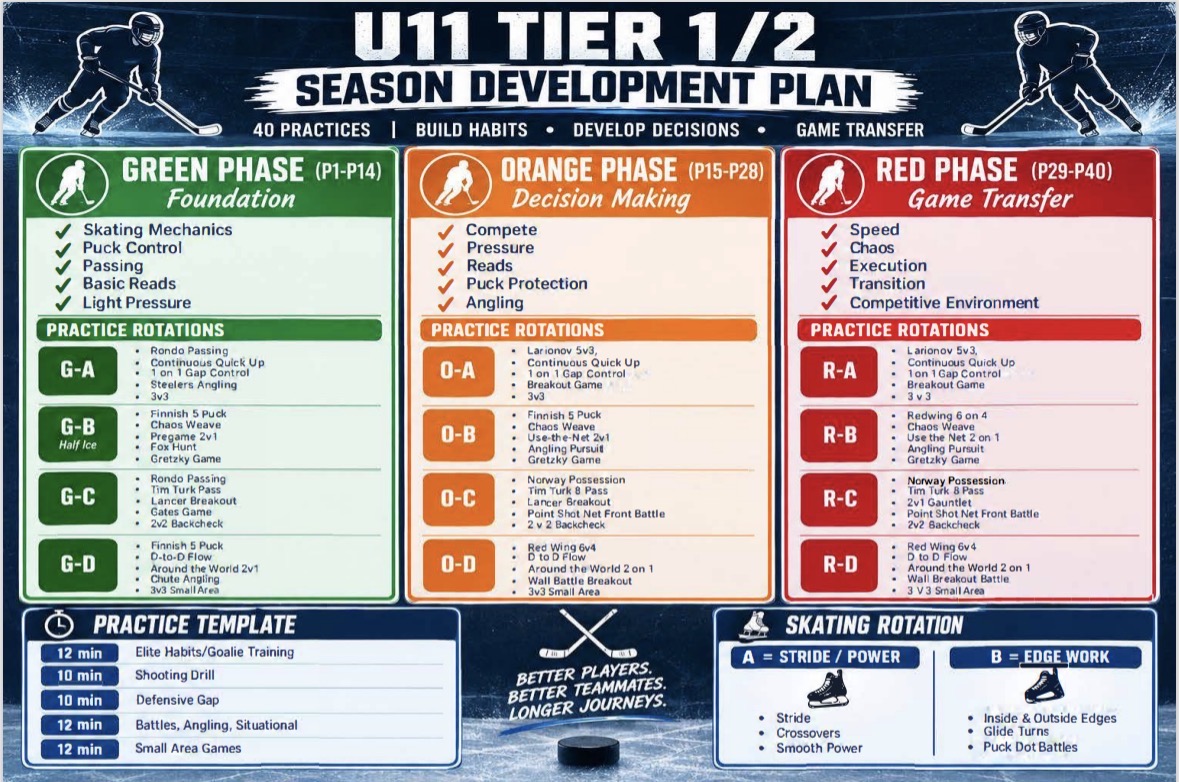 U11 Tier 1/2 Hockey Development Guide