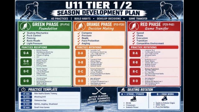 U11 Tier 1/2 Hockey Development Guide
